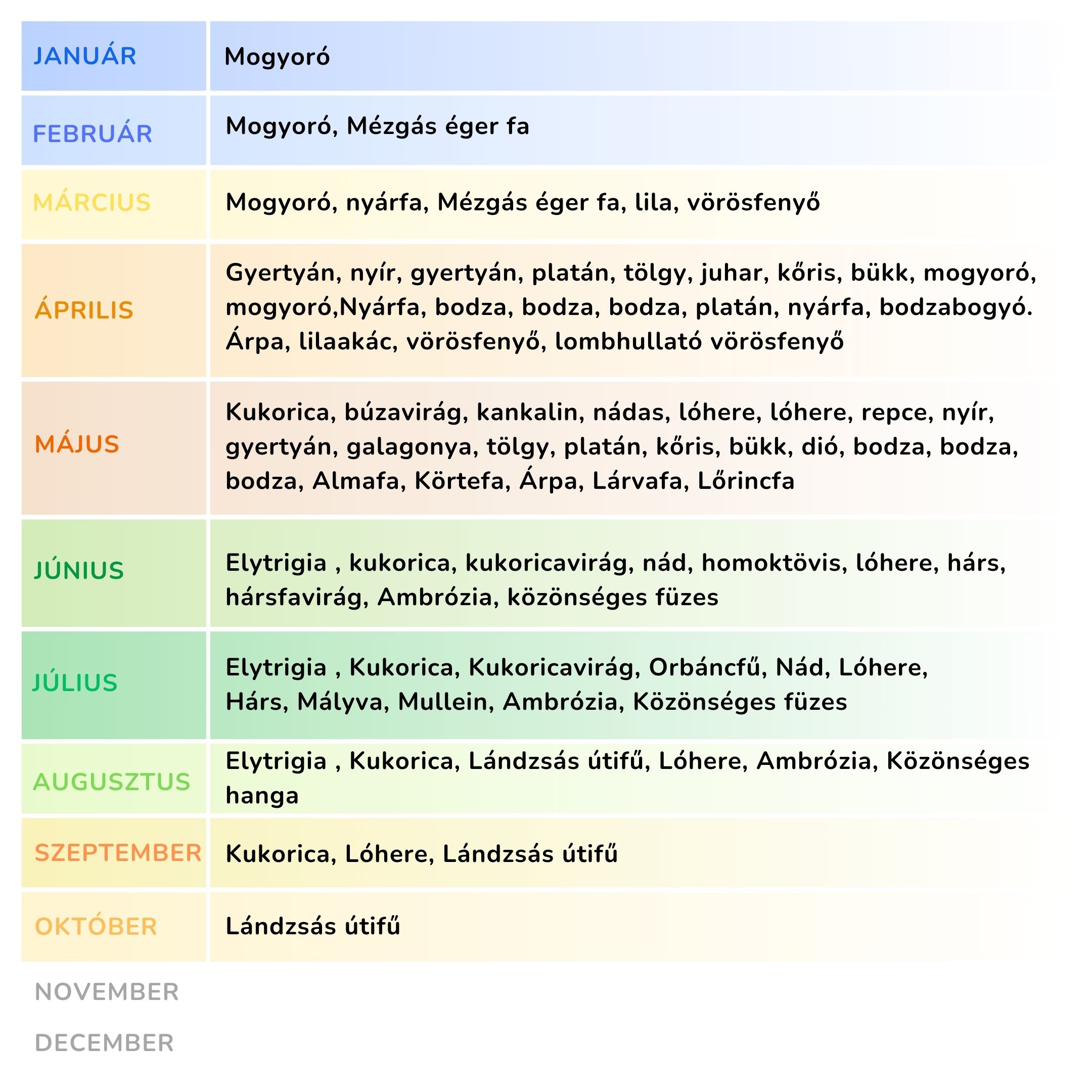 (Maďarština) Kalendar alergii